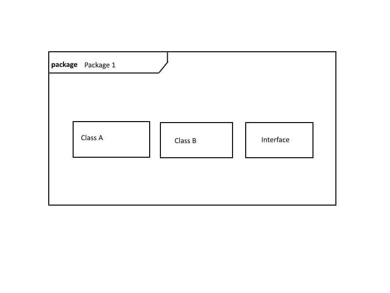 Pacchetti di classe A e B e un’interfaccia