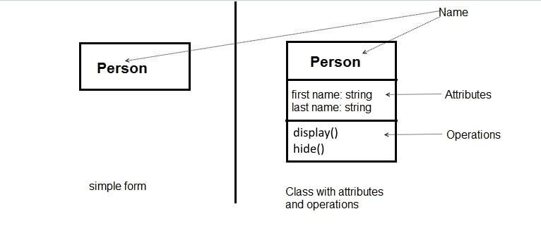 Rappresentazione di una classe con il nome della classe “Persona” in un rettangolo