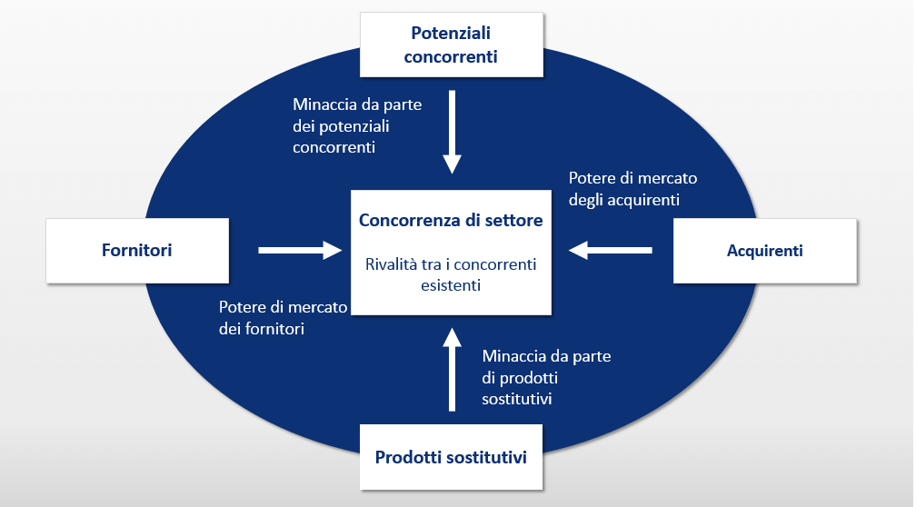 Rappresentazione schematica del modello delle cinque forze di Michael E. Porter