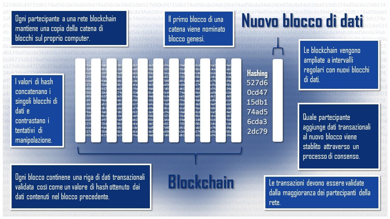 Rappresentazione schematica di una blockchain come catena costituita da blocchi di dati collegati tra loro