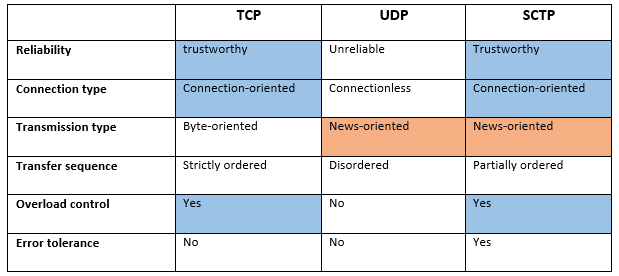 Confronto tra TCP, UDP e SCTP in forma di tabella