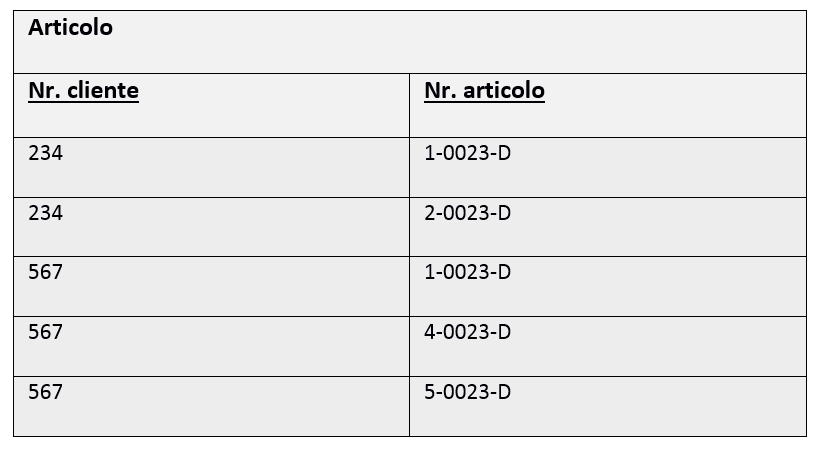La tabella di database “Articolo” nella quarta forma normale