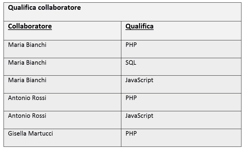 La tabella di database “Qualifica del collaboratore”