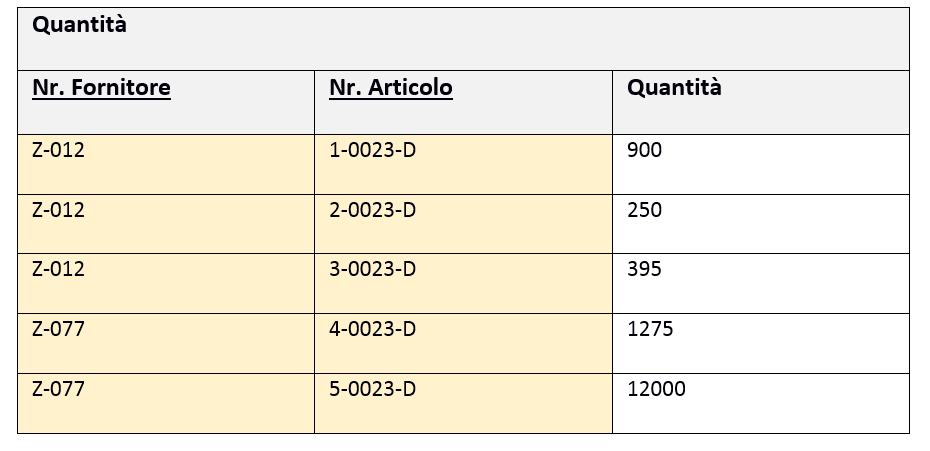 La tabella di database “Quantità”