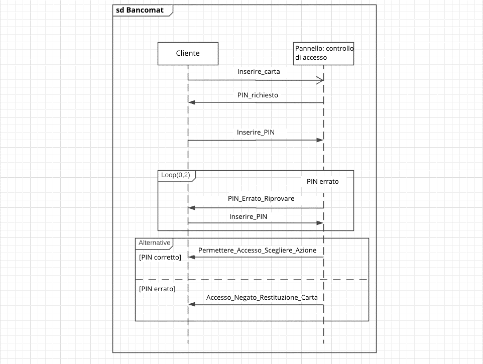 Diagramma di sequenza dal titolo “Bancomat” nonché cicli e alternative