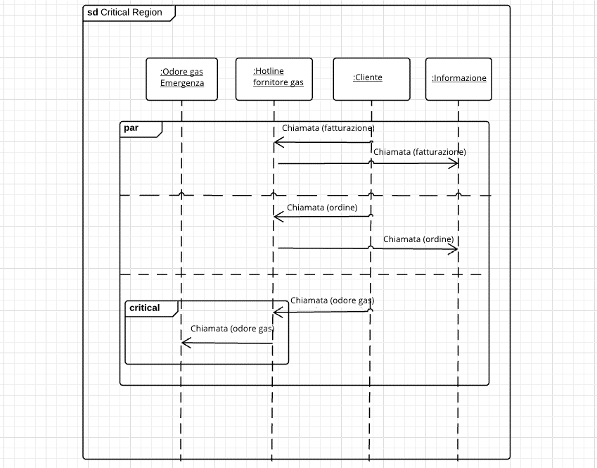Diagramma di sequenza nidificato con frammento parallelo combinato e sezione critica
