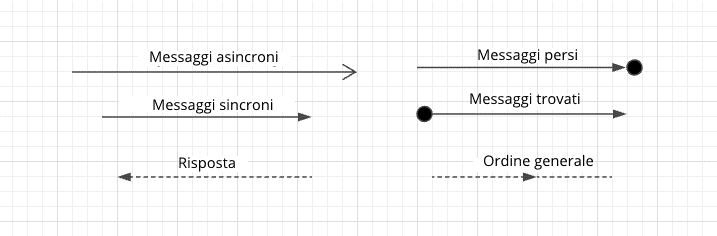 Rappresentazione di sei frecce come notazione per i messaggi nel diagramma di sequenza