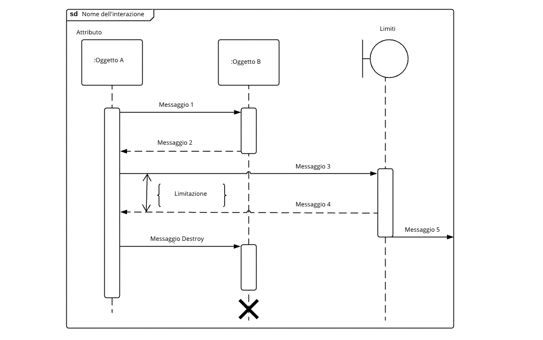 Diagramma di sequenza a tre linee di vita con specifiche dell’evento e messaggi