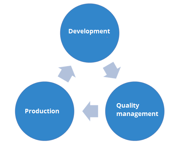 Ciclo sviluppo, controllo qualità, produzione