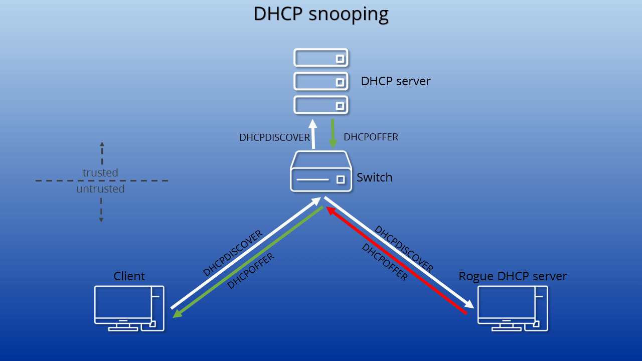 Il Dhcp snooping in un grafico