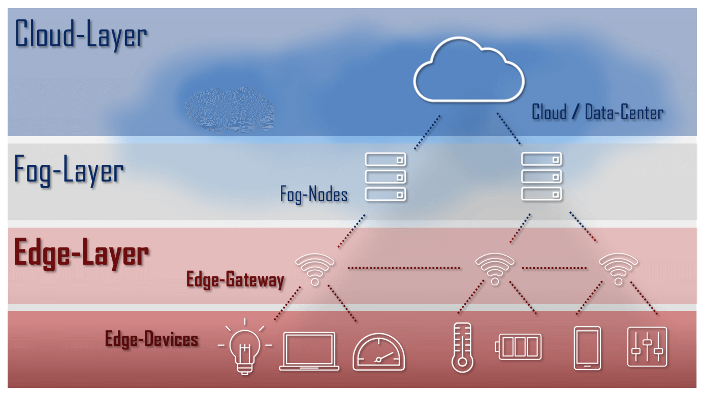 Rappresentazione schematica di un’architettura cloud con Cloud, Fog ed Edge layer