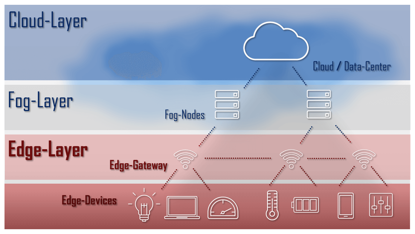 Rappresentazione schematica di un’architettura cloud con Cloud, Fog ed Edge layer Rappresentazione schematica di un’architettura cloud con Cloud, Fog ed Edge layer