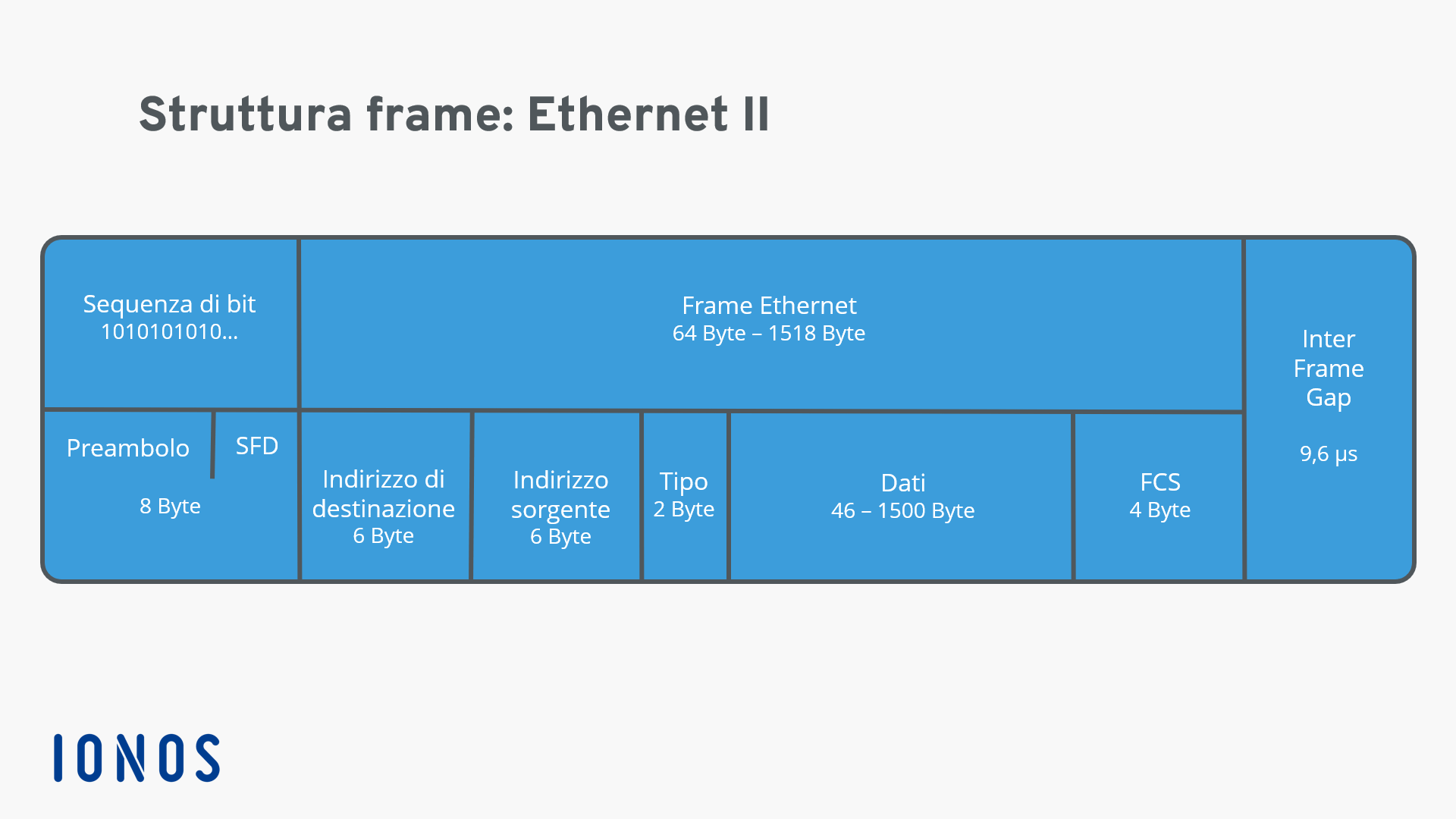 Rappresentazione di una struttura di frame Ethernet II
