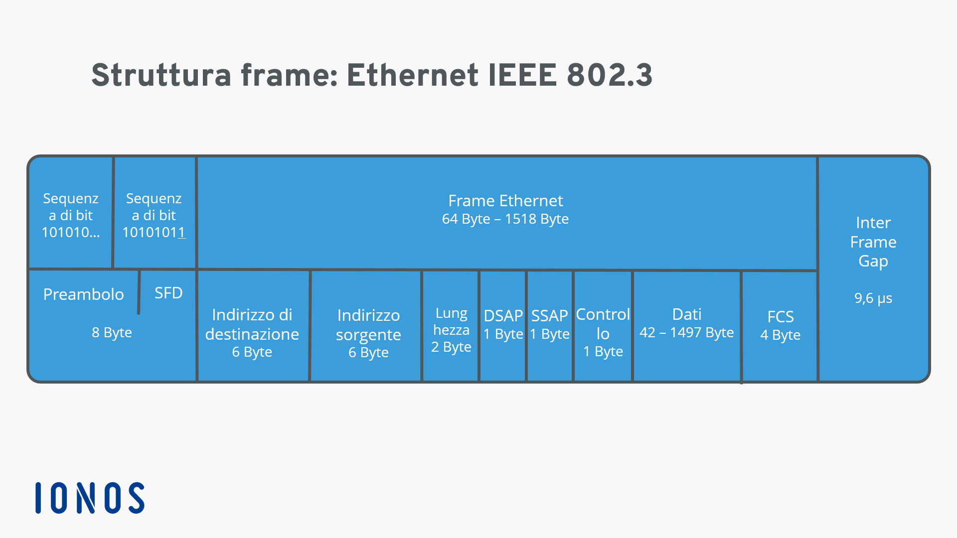 Rappresentazione di una struttura frame Ethernet 802.3