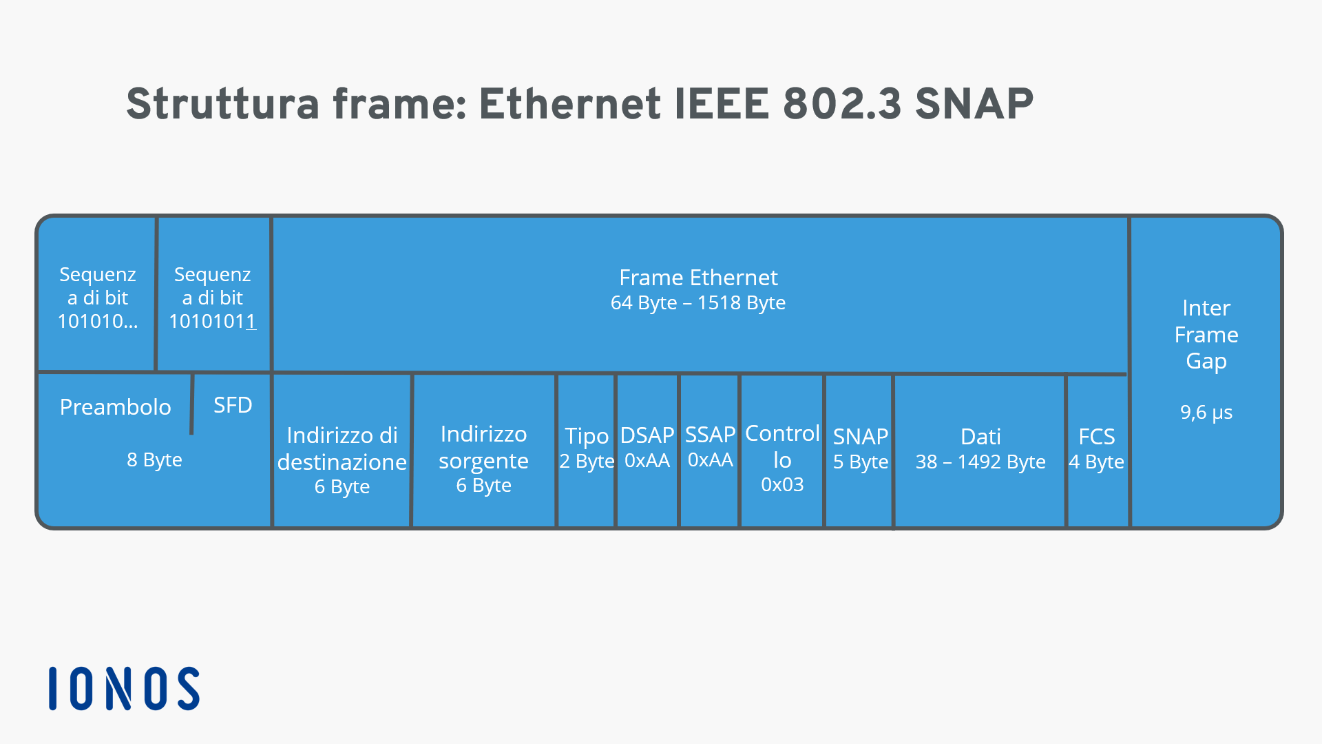 Rappresentazione di una struttura frame Ethernet 802.3SNAP