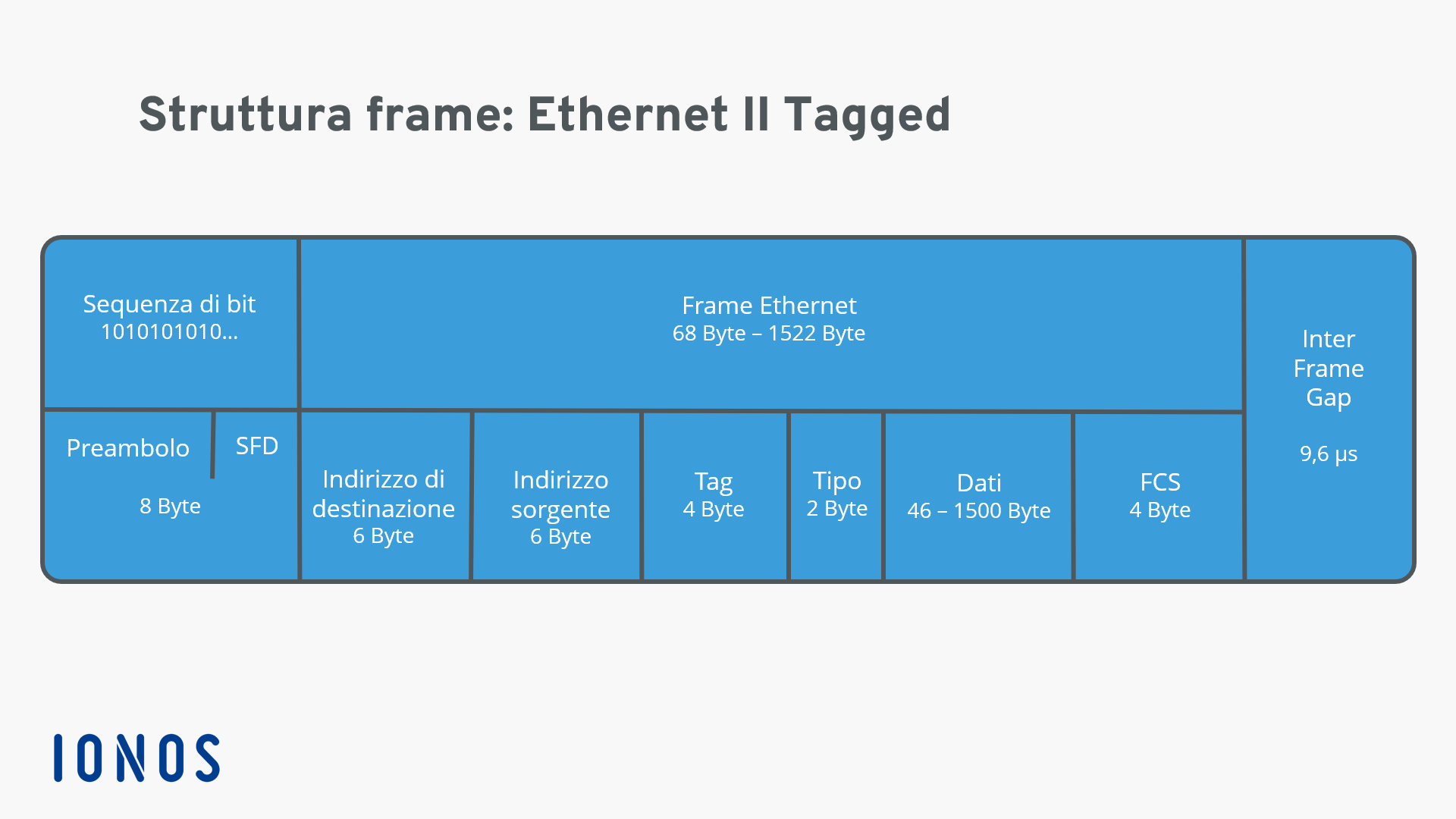 Rappresentazione di una struttura frame Ethernet II Tagged
