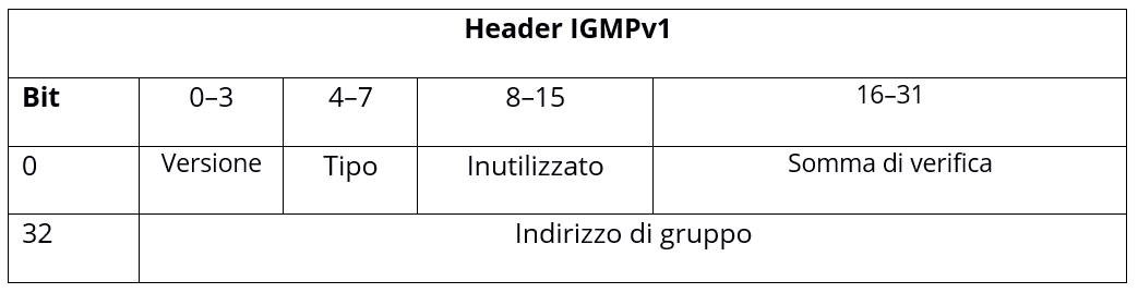 L'intestazione IGMP della prima versione del protocollo