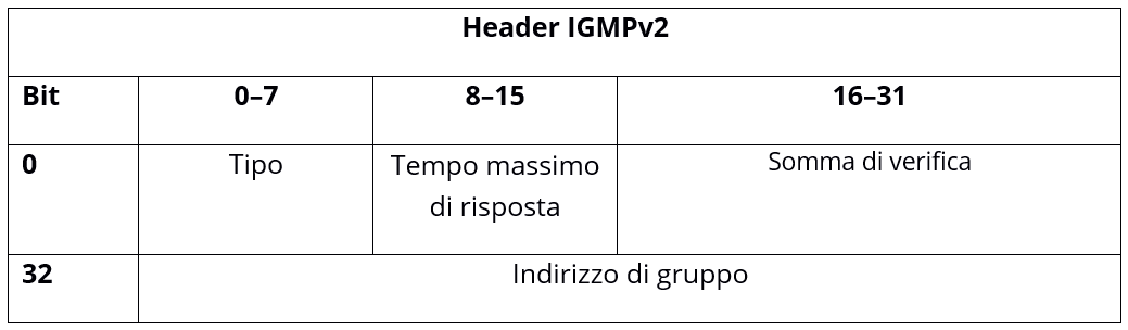 L'intestazione IGMP della seconda versione del protocollo
