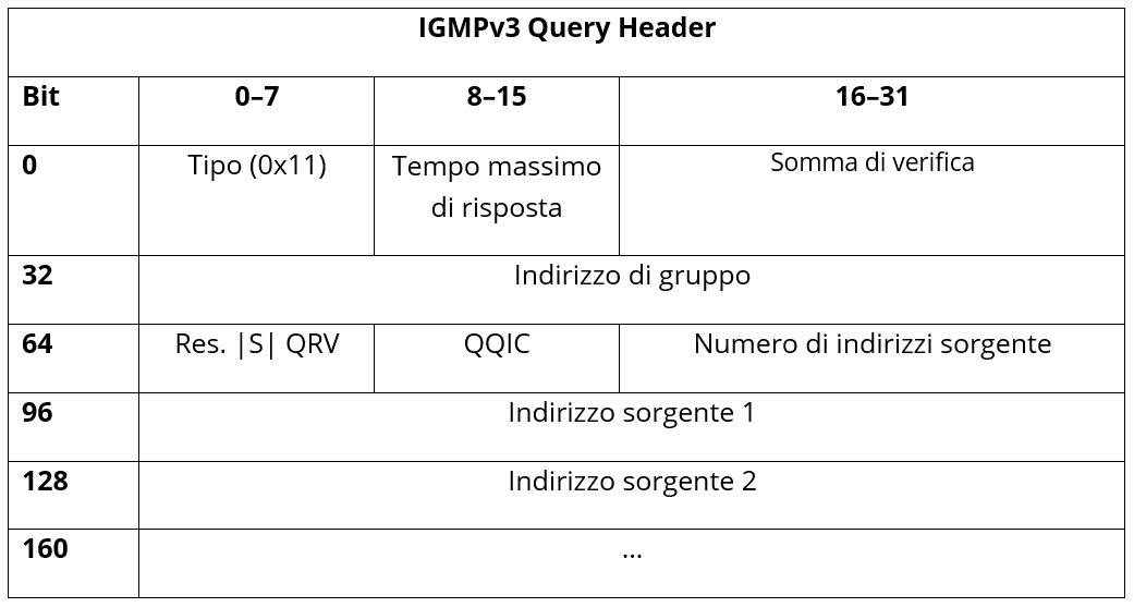 L'intestazione IGMP della terza versione del protocollo