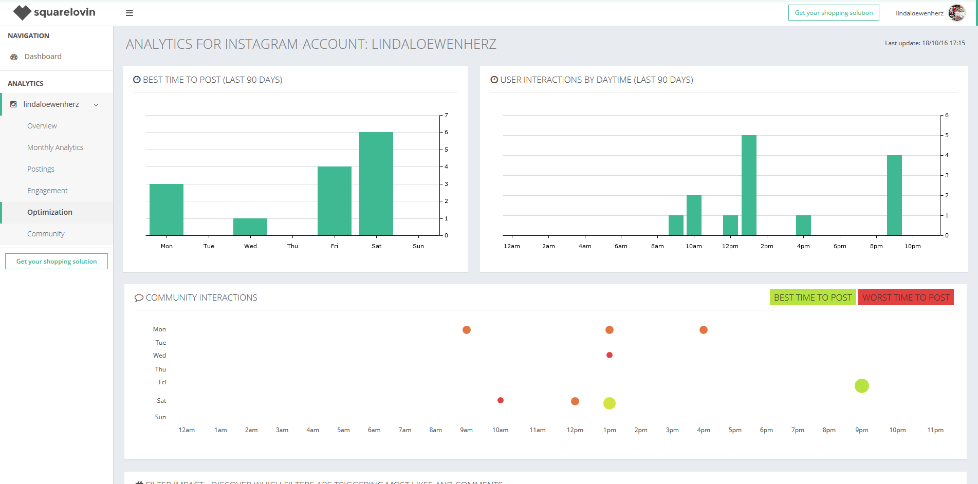 Riepilogo dei risultati di analisi su Squarelovin