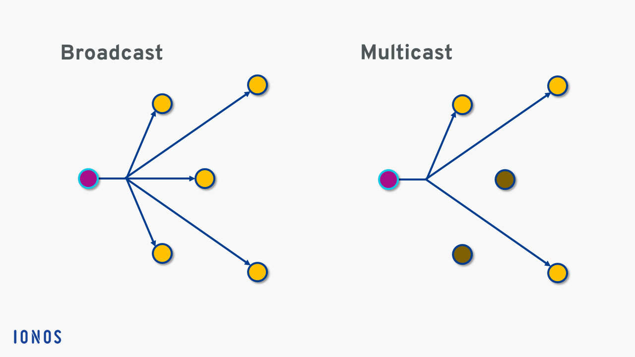 Multicast vs broadcast: struttura di trasmissione