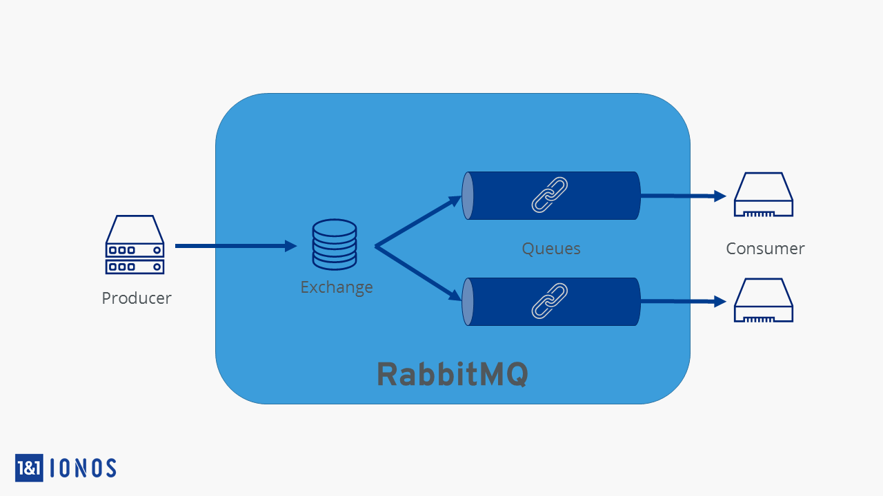 Sequenza schematica di RabbitMQ