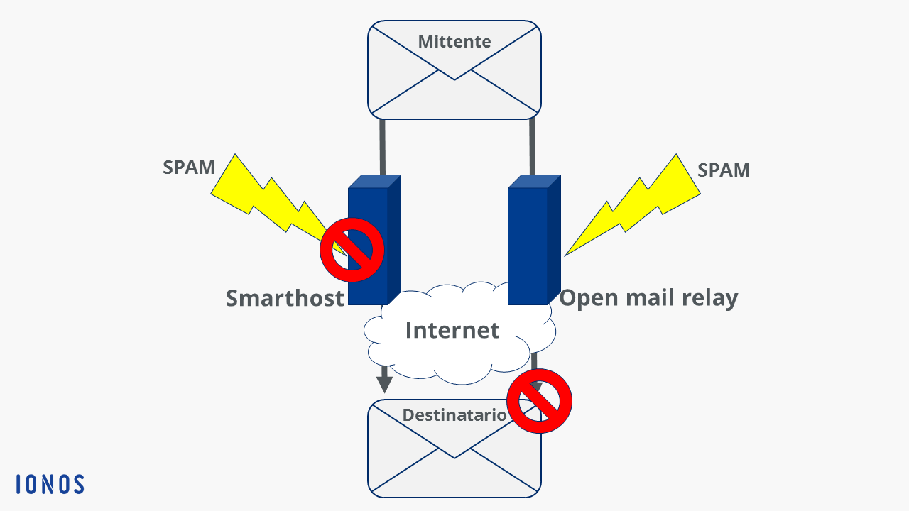 Grafico di smarthost e open mail relay