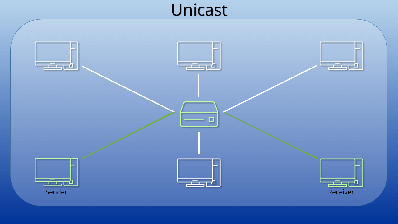 Schema di una connessione Unicast