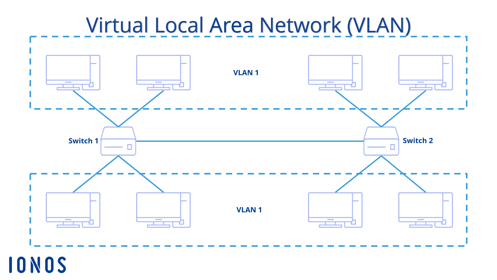 Configurazione schematica di due VLAN