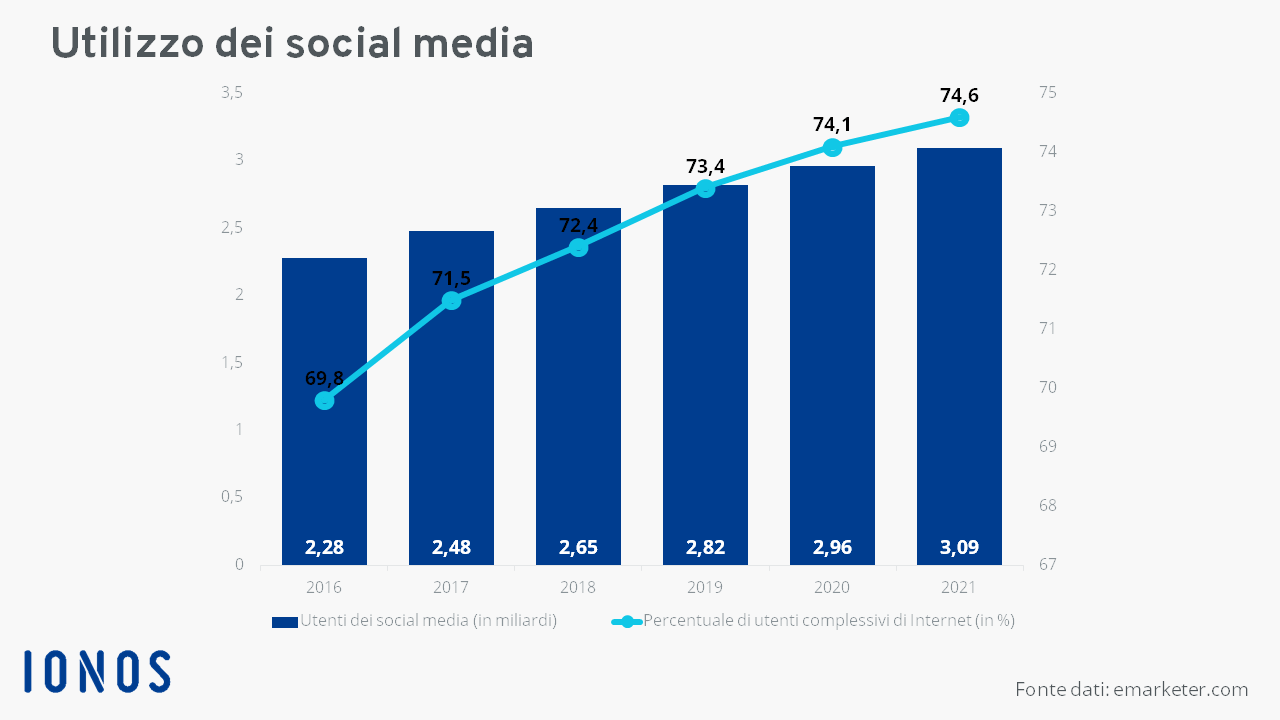 Diagramma sull’utilizzo globale dei social media