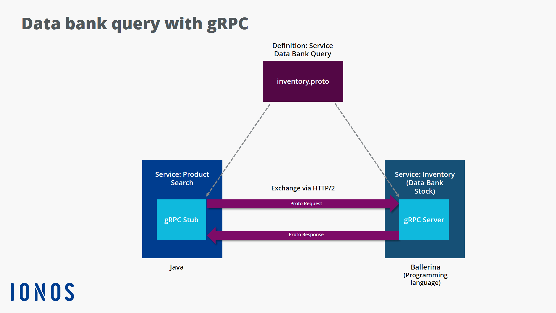 Rappresentazione grafica di una query su banca dati con gRPC