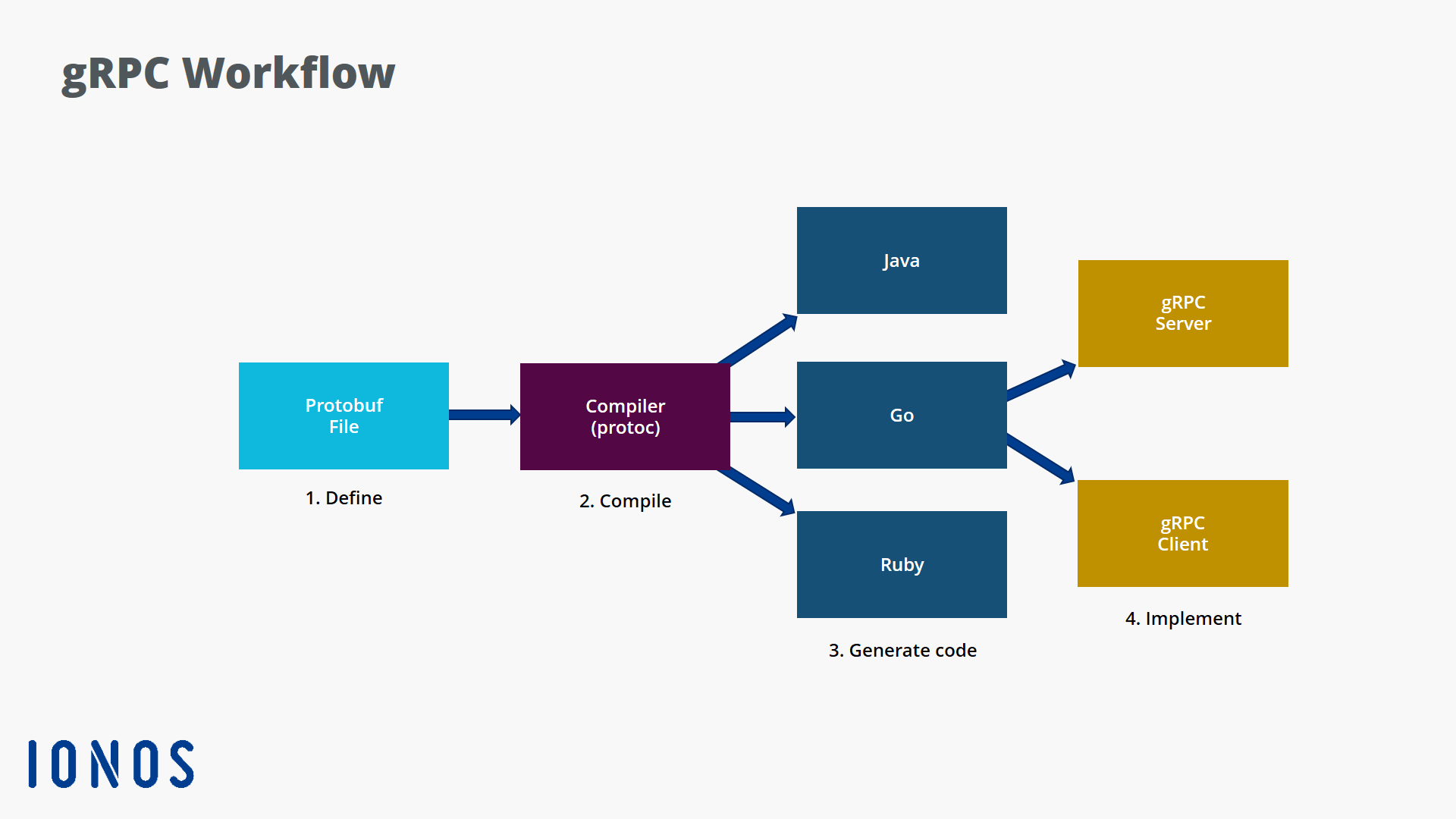 Rappresentazione grafica del workflow gRPC