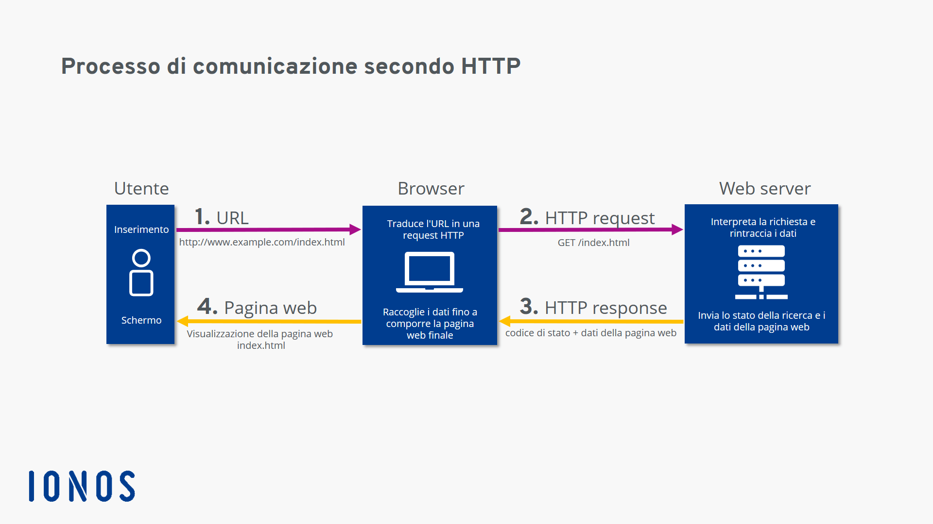 Schema del processo di comunicazione secondo HTTP