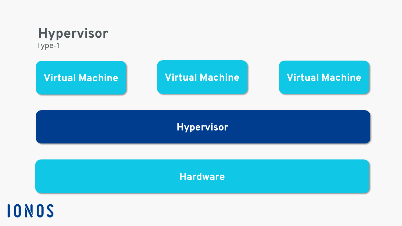 Rappresentazione schematica della funzionalità dell’hypervisor di tipo 1