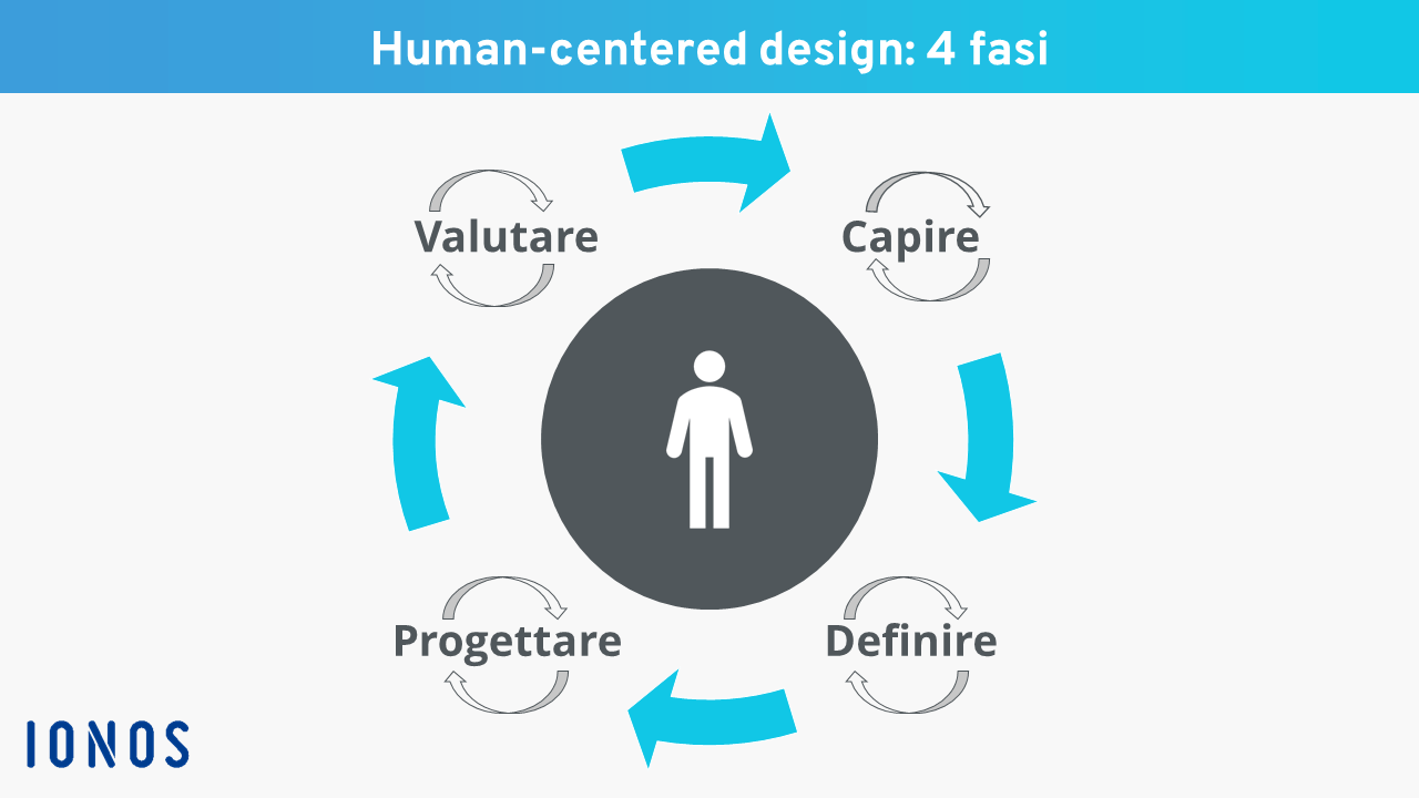 Le quattro fasi del processo di human-centered design