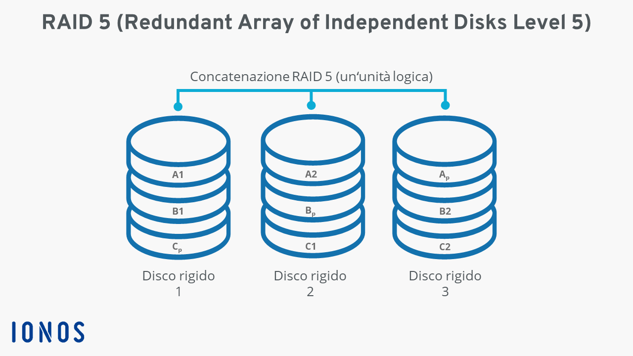 Schema funzionamento RAID 5 con tre dischi rigidi