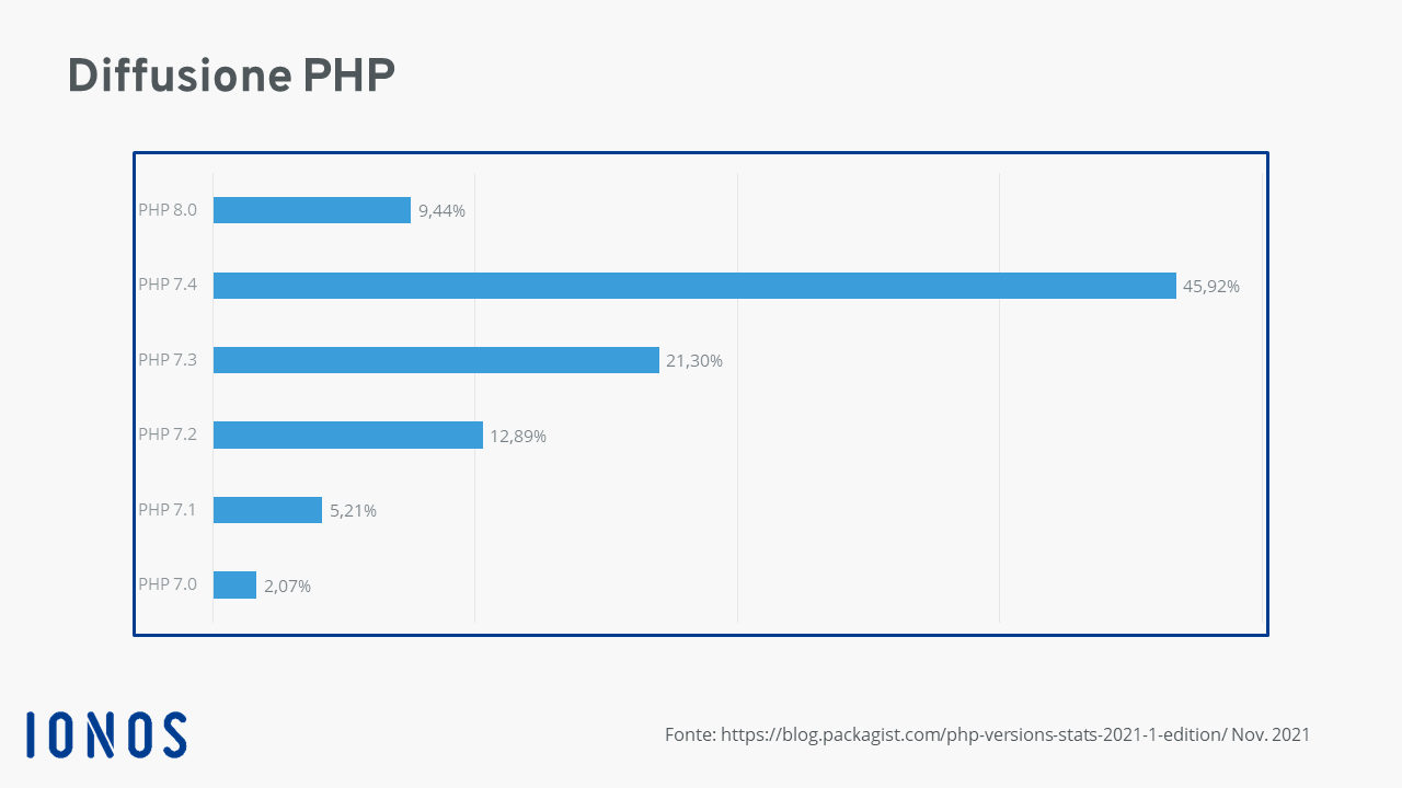 Diffusione delle versioni PHP dalla 7.0 alla 8.0
