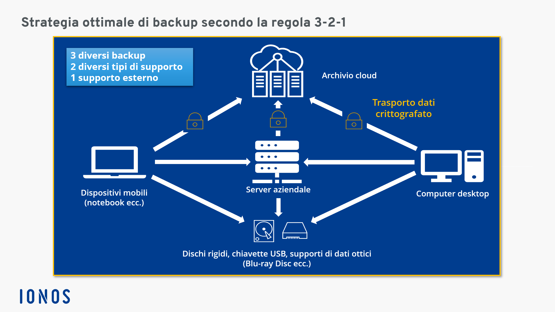 Breve spiegazione della regola del backup 3-2-1