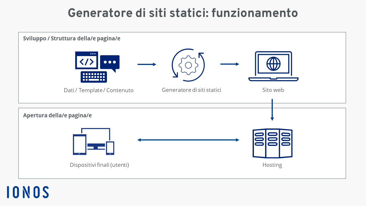 Generatore di siti statici: schema del funzionamento