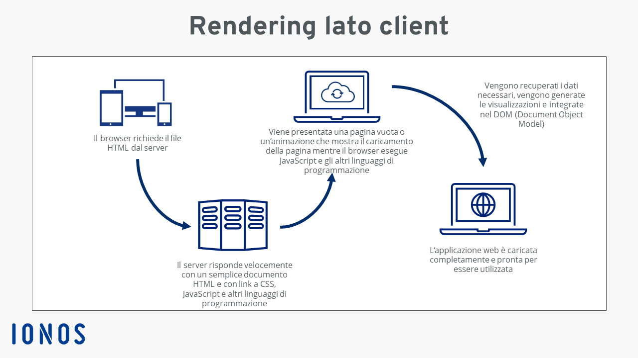 Schema grafico del rendering lato client