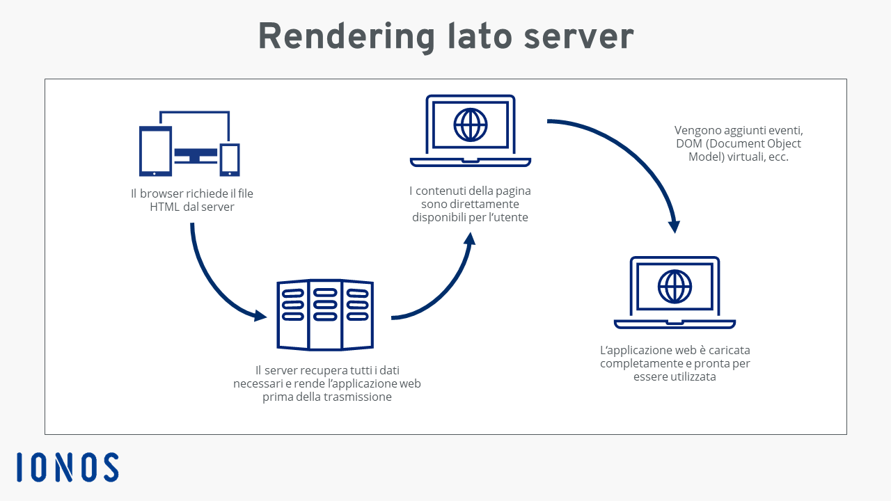 Schema grafico del rendering lato server