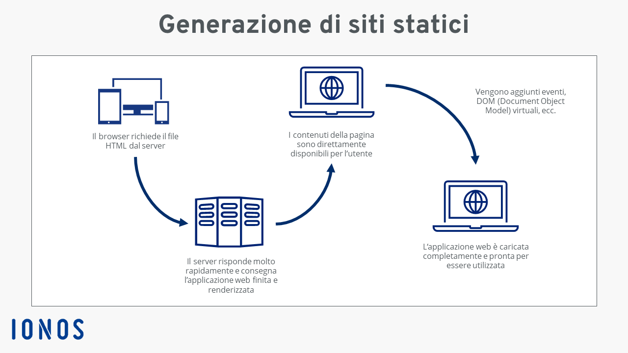 Schema grafico della generazione di siti statici