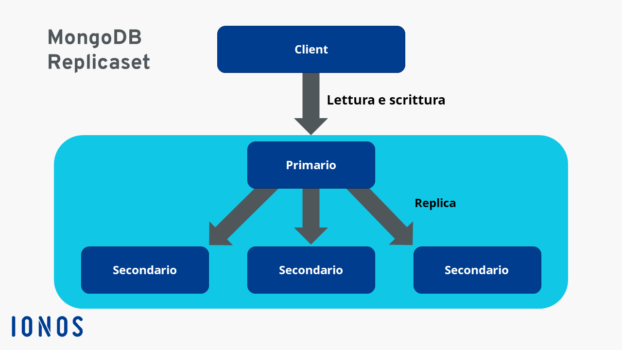 Diagramma della struttura di un nodo primario e tre secondari all’interno di un Replicaset MongoDB