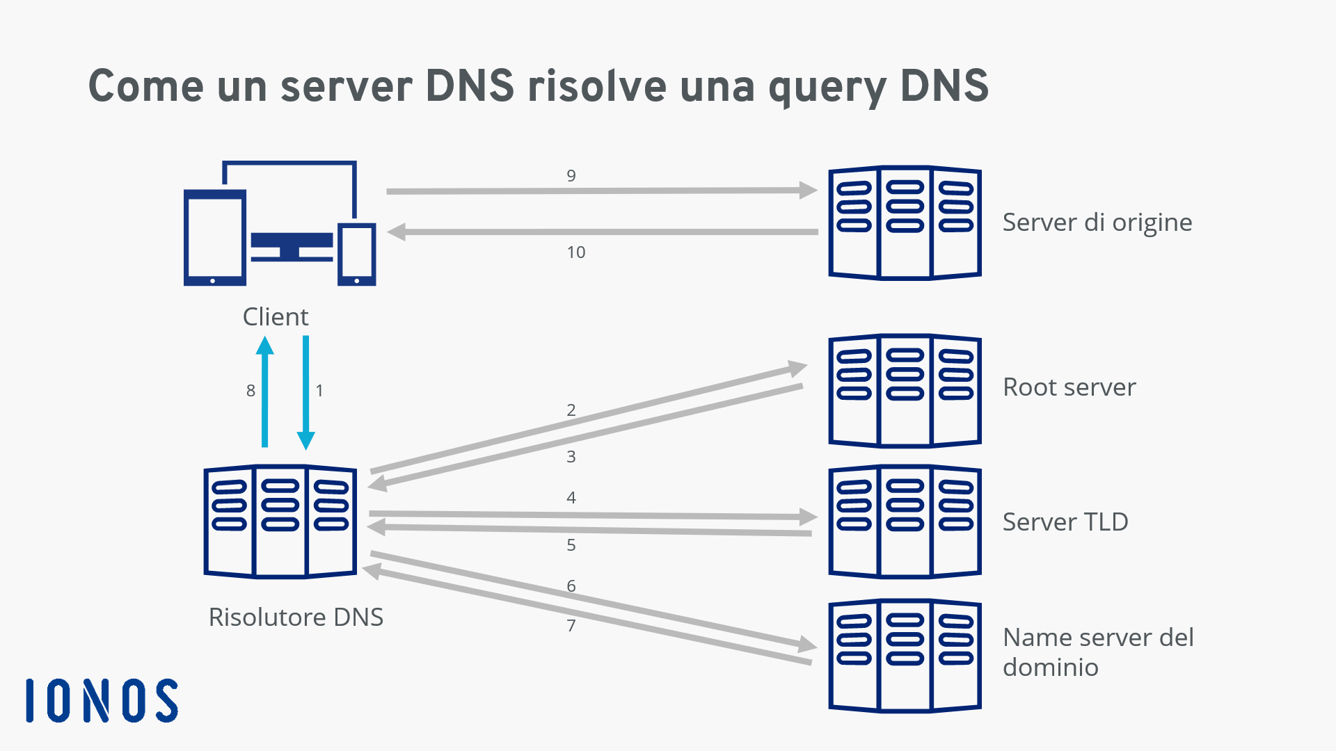 Grafica riassuntiva della risoluzione di una query DNS