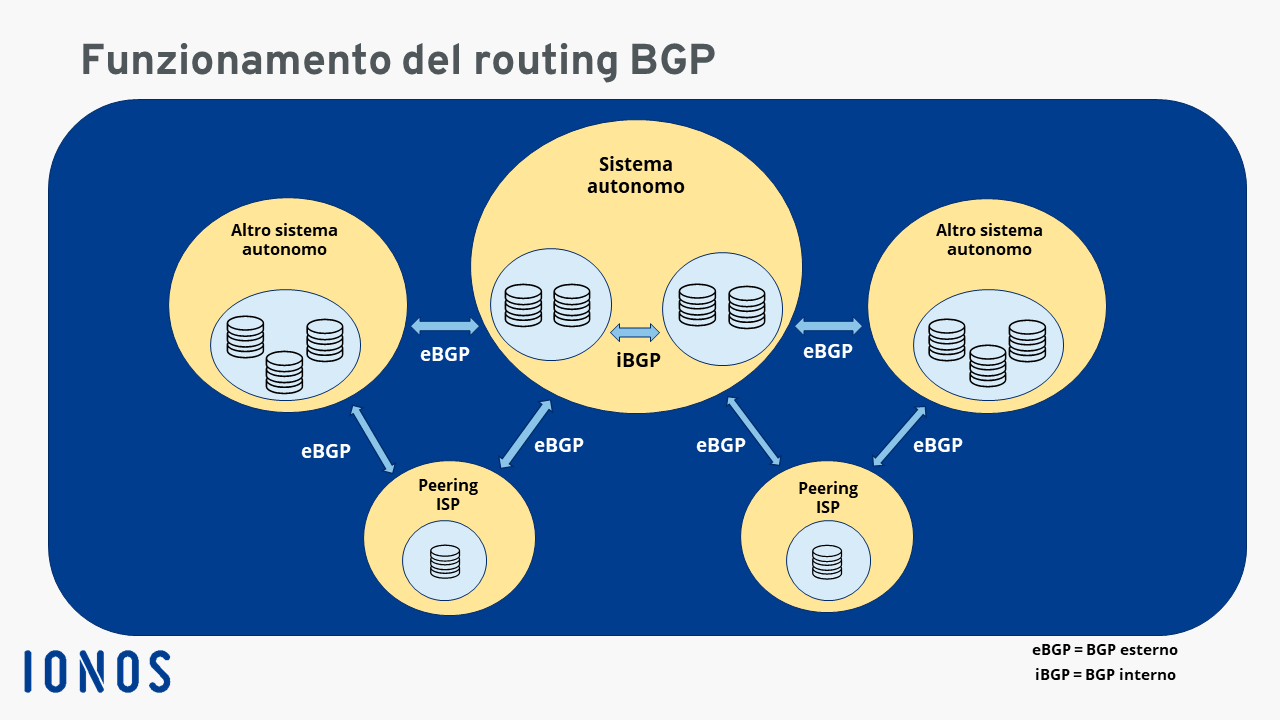 Riepilogo del funzionamento del BGP