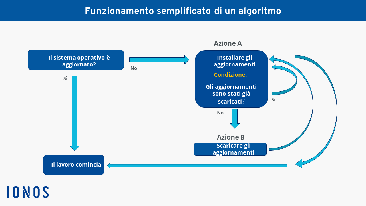 Diagramma che mostra il funzionamento di un algoritmo
