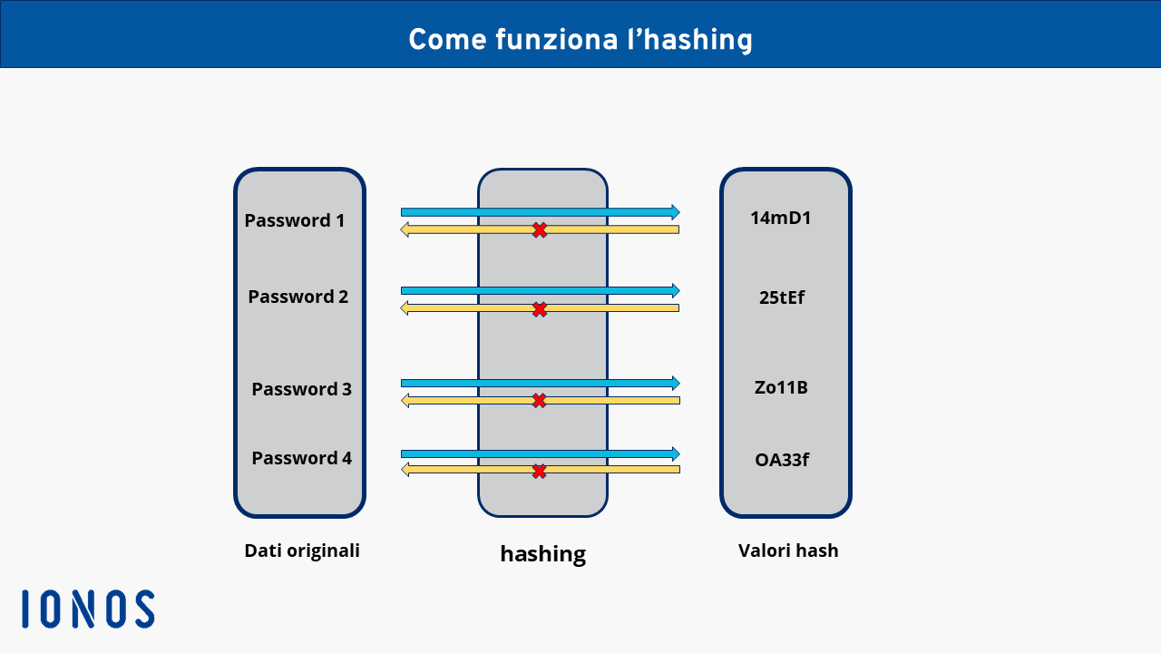 Esempio del processo di hashing con le password