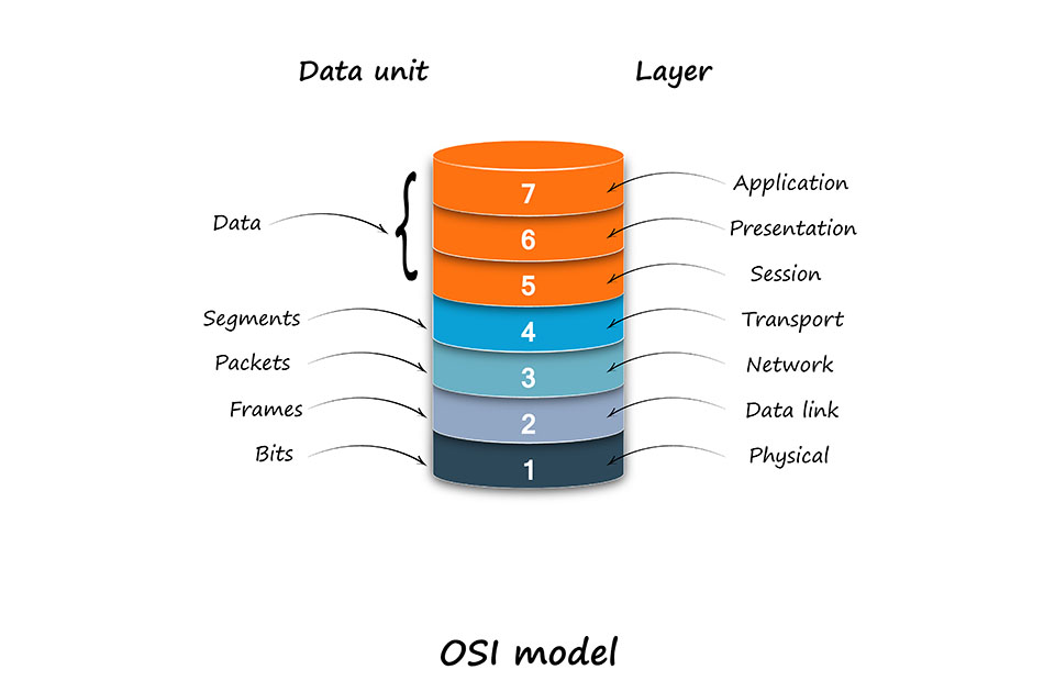 I livelli del modello ISO/OSI