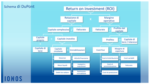 Schema DuPont Immagine: Schema DuPont