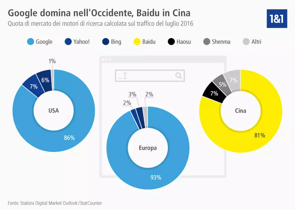 Immagine: Percentuali delle quote di mercato dei motori di ricerca
